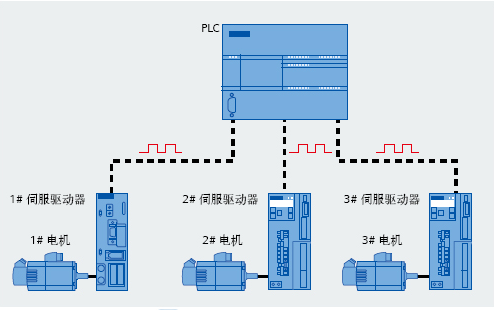 S7-200 SMART运动控制